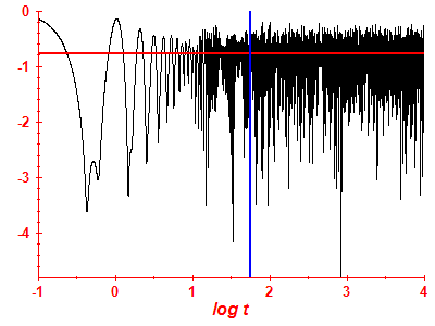 Survival probability log